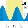 Tide chart for Coffins Point, Maine on 2025/04/16