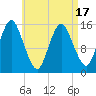 Tide chart for Coffins Point, Maine on 2025/04/17