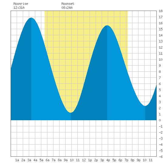 Tide chart for Coffins Point on 2025/04/18