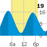 Tide chart for Coffins Point, Maine on 2025/04/19