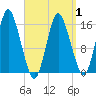 Tide chart for Coffins Point, Maine on 2025/04/1