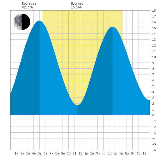 Tide chart for Coffins Point on 2025/04/20
