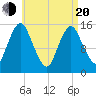 Tide chart for Coffins Point, Maine on 2025/04/20
