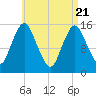 Tide chart for Coffins Point, Maine on 2025/04/21