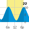 Tide chart for Coffins Point, Maine on 2025/04/22