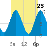 Tide chart for Coffins Point, Maine on 2025/04/23