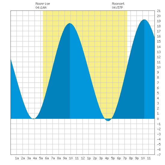 Tide chart for Coffins Point on 2025/04/25