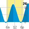 Tide chart for Coffins Point, Maine on 2025/04/26
