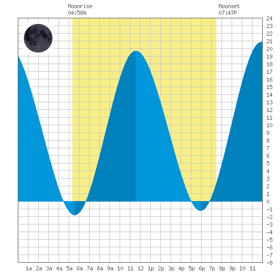 Tide chart for Coffins Point on 2025/04/27