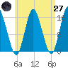 Tide chart for Coffins Point, Maine on 2025/04/27