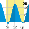 Tide chart for Coffins Point, Maine on 2025/04/28