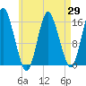 Tide chart for Coffins Point, Maine on 2025/04/29