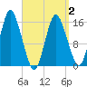 Tide chart for Coffins Point, Maine on 2025/04/2