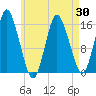 Tide chart for Coffins Point, Maine on 2025/04/30