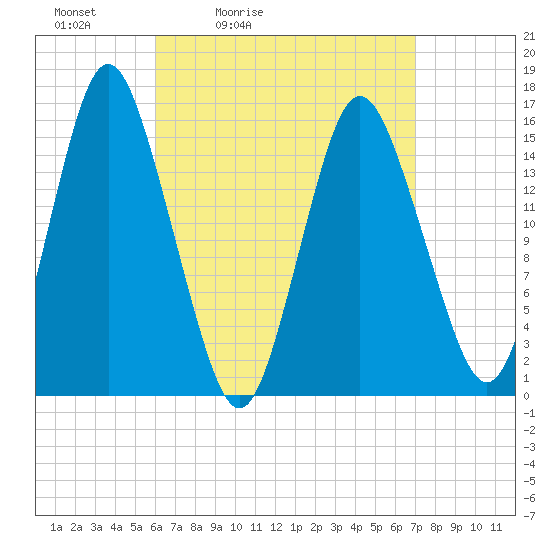 Tide chart for Coffins Point on 2025/04/03