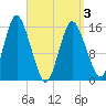 Tide chart for Coffins Point, Maine on 2025/04/3