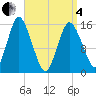 Tide chart for Coffins Point, Maine on 2025/04/4