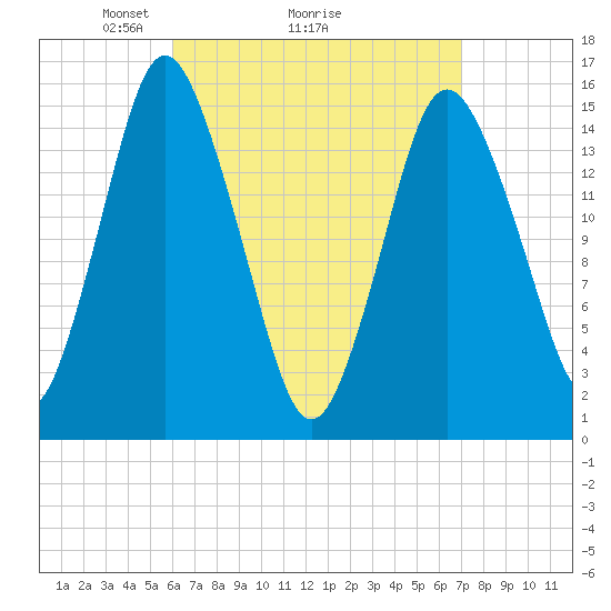 Tide chart for Coffins Point on 2025/04/05
