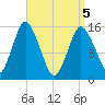 Tide chart for Coffins Point, Maine on 2025/04/5