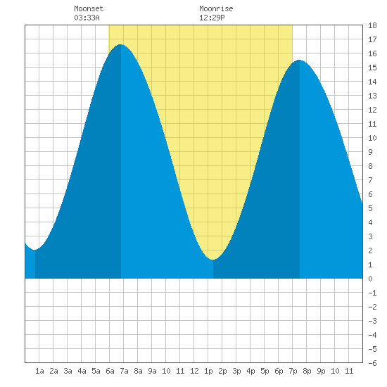 Tide chart for Coffins Point on 2025/04/06