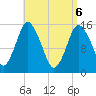 Tide chart for Coffins Point, Maine on 2025/04/6