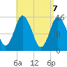 Tide chart for Coffins Point, Maine on 2025/04/7