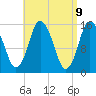 Tide chart for Coffins Point, Maine on 2025/04/9