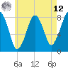 Tide chart for Cohasset, Minot, Massachusetts on 2025/05/12