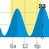 Tide chart for Cohasset, Minot, Massachusetts on 2025/05/23