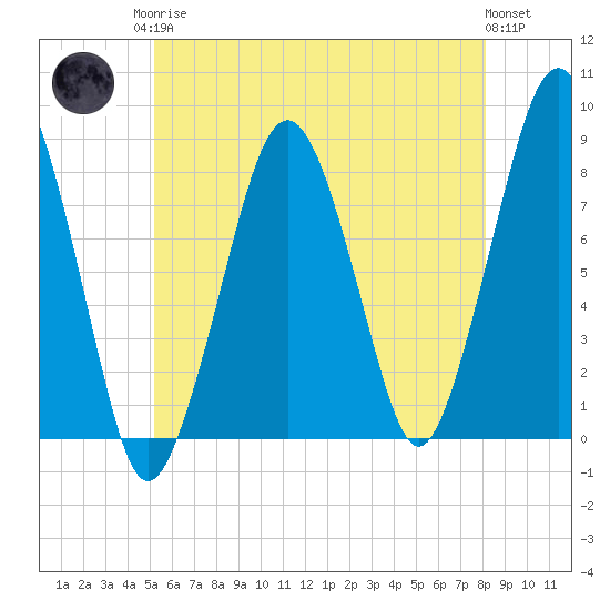 Tide chart for Cohasset, Minot on 2025/05/26
