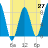 Tide chart for Cohasset, Minot, Massachusetts on 2025/05/27