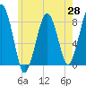 Tide chart for Cohasset, Minot, Massachusetts on 2025/05/28