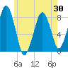 Tide chart for Cohasset, Minot, Massachusetts on 2025/05/30