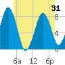 Tide chart for Cohasset, Minot, Massachusetts on 2025/05/31