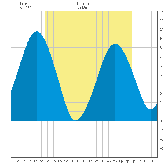 Tide chart for Cohasset, Minot on 2025/05/03