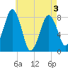Tide chart for Cohasset, Minot, Massachusetts on 2025/05/3