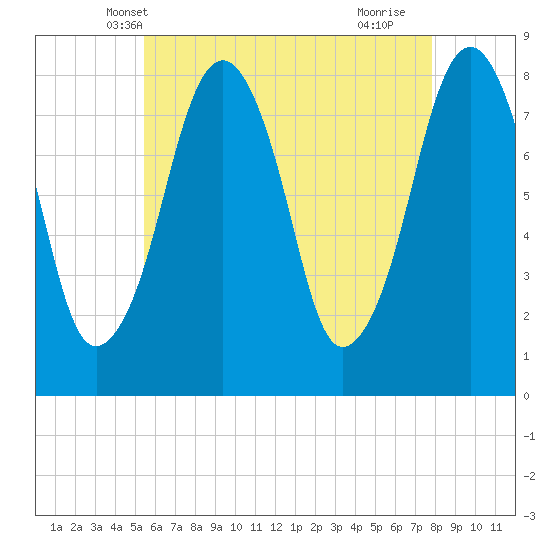 Tide chart for Cohasset, Minot on 2025/05/08