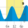 Tide chart for Cohasset, Minot, Massachusetts on 2025/05/9