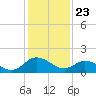 Tide chart for Colburn Creek, Big Annemessex River, Chesapeake Bay, Maryland on 2021/01/23