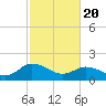 Tide chart for Colburn Creek, Big Annemessex River, Chesapeake Bay, Maryland on 2021/02/20