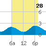 Tide chart for Colburn Creek, Big Annemessex River, Chesapeake Bay, Maryland on 2021/08/28