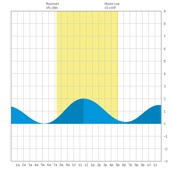 Tide Chart for 2022/01/15