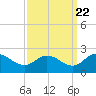 Tide chart for Colburn Creek, Big Annemessex River, Chesapeake Bay, Maryland on 2022/09/22
