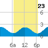Tide chart for Colburn Creek, Big Annemessex River, Chesapeake Bay, Maryland on 2022/09/23