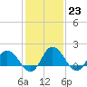 Tide chart for Colburn Creek, Big Annemessex River, Chesapeake Bay, Maryland on 2023/01/23