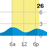 Tide chart for Colburn Creek, Big Annemessex River, Chesapeake Bay, Maryland on 2023/04/26