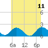 Tide chart for Colburn Creek, Big Annemessex River, Chesapeake Bay, Maryland on 2023/06/11