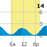 Tide chart for Colburn Creek, Big Annemessex River, Chesapeake Bay, Maryland on 2023/06/14