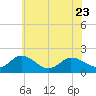 Tide chart for Colburn Creek, Big Annemessex River, Chesapeake Bay, Maryland on 2023/06/23