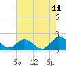 Tide chart for Colburn Creek, Big Annemessex River, Chesapeake Bay, Maryland on 2023/07/11